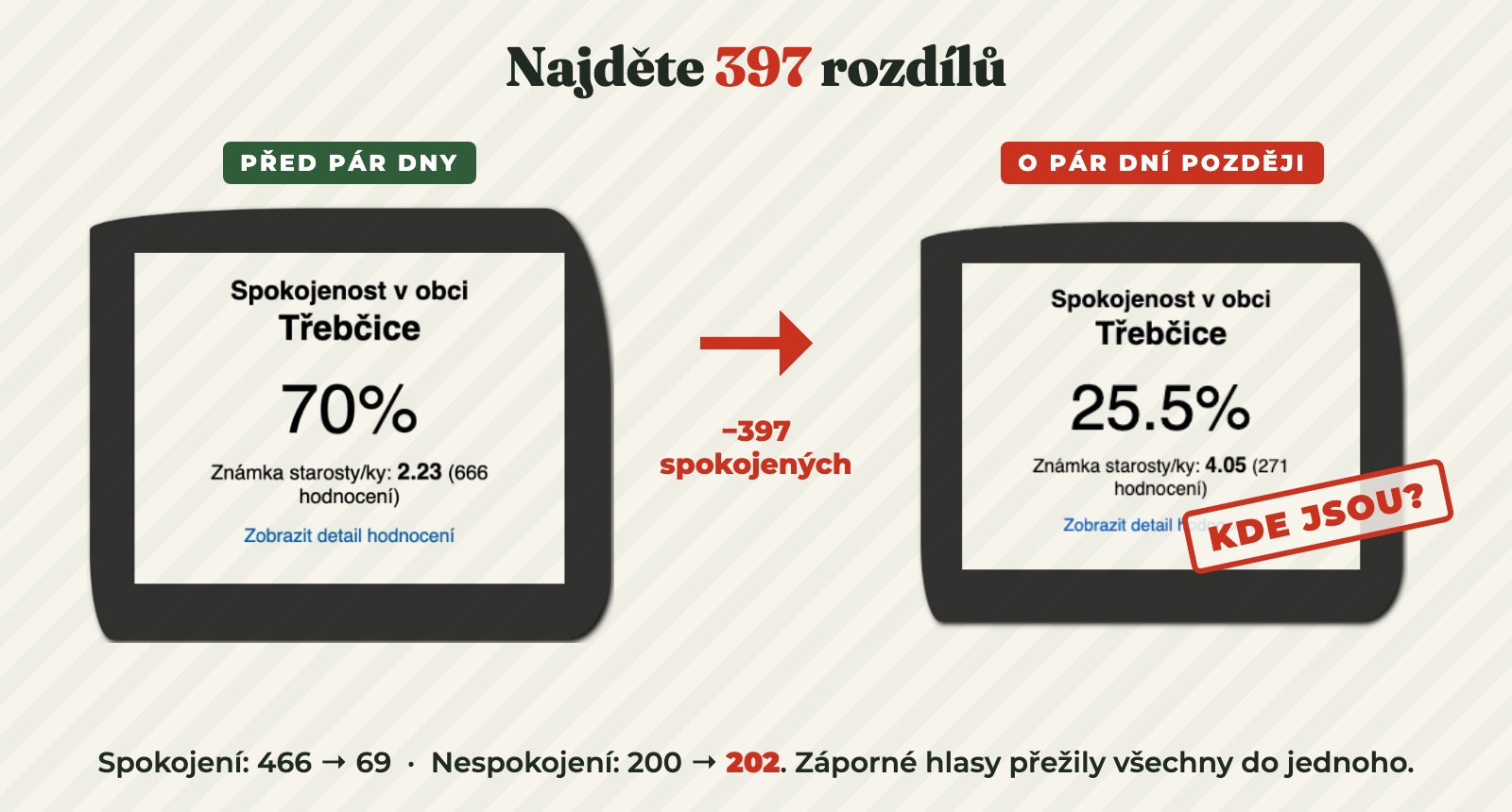 Vlevo anketa před pár dny, vpravo táž anketa o pár dní později. Snímky obrazovky.